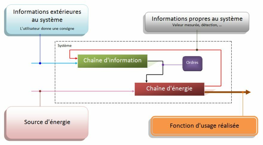 Chaînes d énergie et chaîne d information Organisation fonctionnelle d une chaîne d énergie